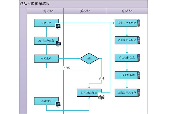 ERP条码解决方案