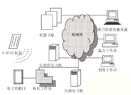 X-RFID在图书馆中的应用