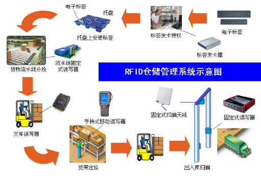 RFID智能仓储物流管理