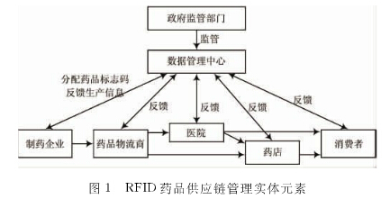  基于RFID技术的药品供应链管理系统解决方案