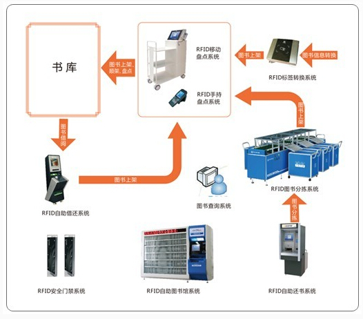 RFID技术在图书馆的应用现状分析