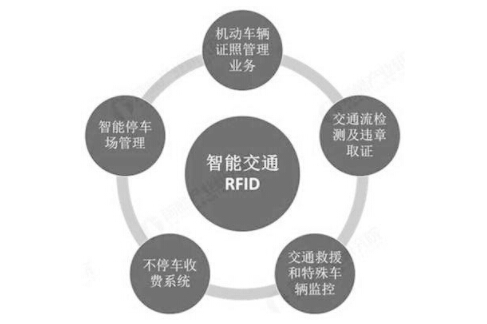 RFID技术在智能交通领域的作用